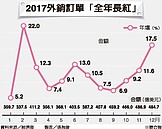 外銷訂單創新高　衝連18紅