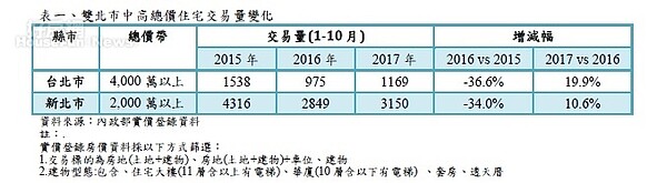 雙北市中高總價住宅交易量變化。圖/內政部實價登錄資料