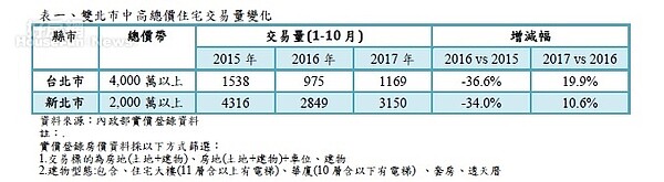 雙北市中高總價住宅交易量變化。圖／內政部實價登錄資料
