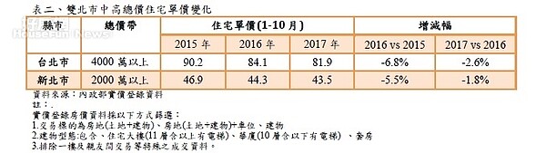 雙北市中高總價住宅單價變化 。圖/內政部實價登錄資料