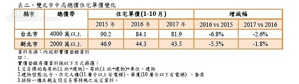 雙北市中高總價住宅單價變化 。圖／內政部實價登錄資料