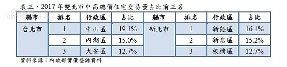 2017年雙北市中高總價住宅交易量占比前三名。表三／內政部實價登錄資料   