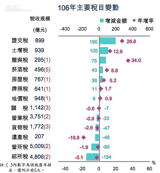 2017年稅收一覽。(財政部提供)