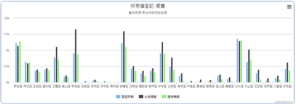 新北市地政局2017土地交易件數(圖/翻攝自新北市地政局)