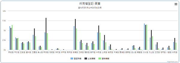 新北市地政局2017土地交易件數（圖／翻攝自新北市地政局）