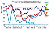 營業氣候測驗點　台經院：房市從悲觀谷底回升