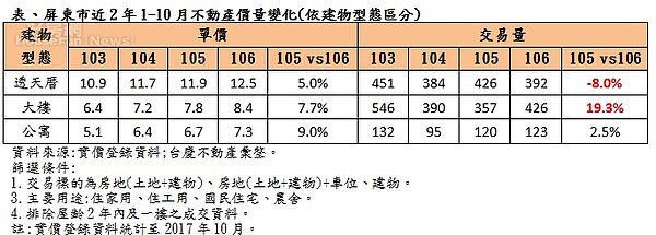 屏東市近2年1-10月不動產價量變化(台慶)
