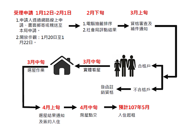 松山健康公宅申請流程(圖/台北市都發局提供)