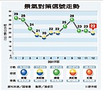 景氣動能不強　12月跌落黃藍燈