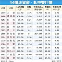 14檔雙響砲　法人狂敲