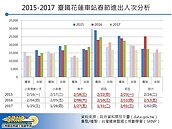 花東返鄉一票難求　專家提五大「立即改善」建議　