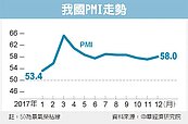 本月PMI　估連23月擴張