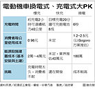 電動機車打國際盃　公版規格成難題