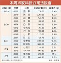 科技法說掀高峰　聚焦Q1展望