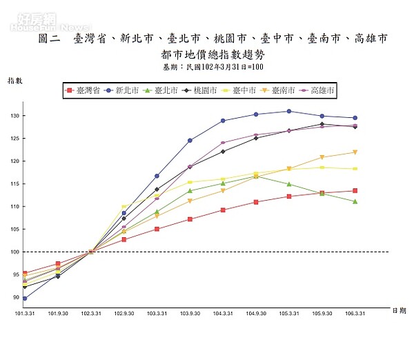 都市地價指數。（內政部地政司提供）