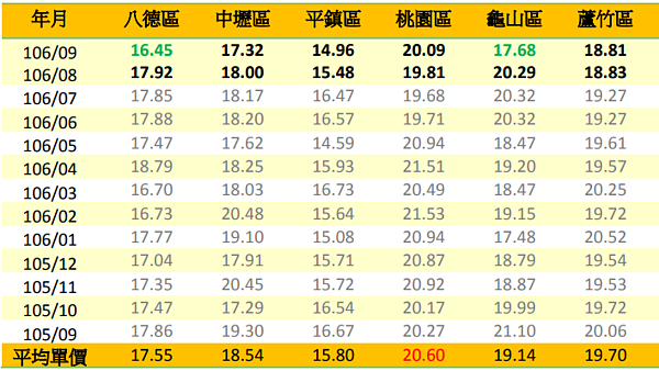 桃園近一年主要都會區住宅成交平均單價統計（資料來源／桃園市地政局）