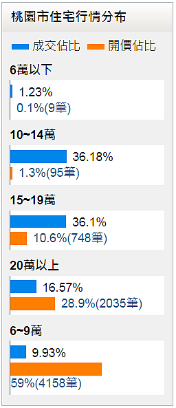 桃園最新住宅成交行情（圖／翻攝自永慶房仲網）