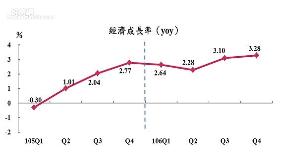 經濟成長 (圖 /主計總處)