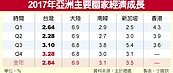 上季經濟景氣旺　成長創11季新高
