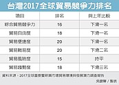 台灣貿易競爭力　連六年下滑