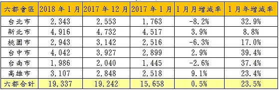 1月六都買賣移轉棟數。(永慶房產集團彙整)