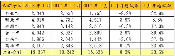 １月六都買賣移轉棟數。(永慶房產集團彙整)