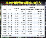 餘額創近1年新低 　台股借券賣出大減