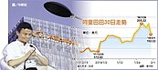 財報後股價重挫阿里　市值蒸發307億美元