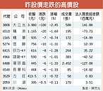 股王領跌　百元俱樂部成員落難