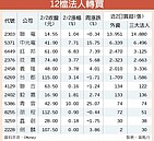 12檔法人轉買　換手再上