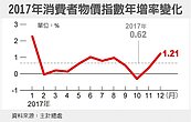 年前採購增　1月CPI看漲
