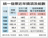 發票中獎預算　今年105億創新高