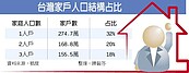 台灣獨居戶破3成　家庭消費結構丕變