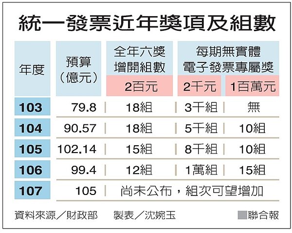 統一發票近年獎項及組數 圖/聯合報提供