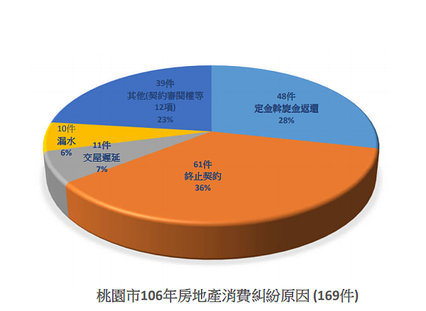 2017桃園房地產消費糾紛(圖/桃園市地政局提供)