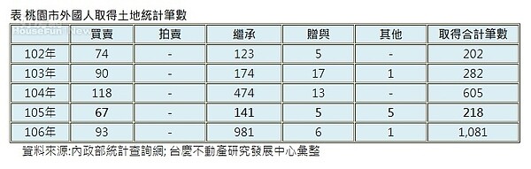 桃園市外國人取得土地統計筆數。圖/資料來源:內政部統計查詢網; 台慶不動產研究發展中心彙整