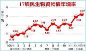 17項民生物資漲3.27％　35個月新高