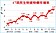 17項民生物資漲3.27％　35個月新高