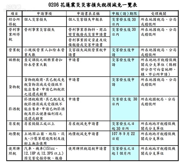 財政部地震受災戶減免。（財政部提供）