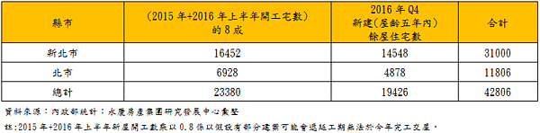表、估計2018年新屋完工數與屋齡五年內餘屋供給統計(戶數).PNG
