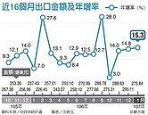 1月出口成長連16紅　首度突破270億美元