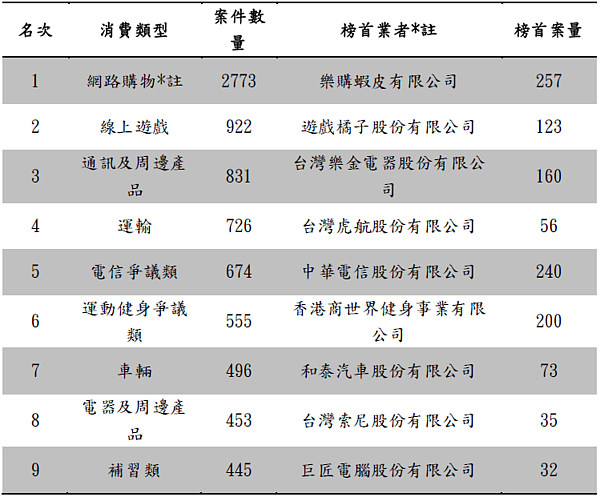 106年度消費申訴案數量前9名類型及榜首業者（圖／台北市法務局提供）