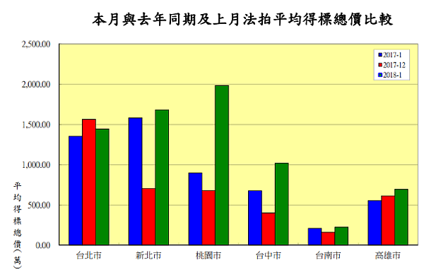 2018年1月法拍平均得標總價(資料來源/寬頻房訊)