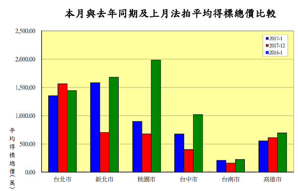 2018年1月法拍平均得標總價（資料來源／寬頻房訊）