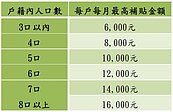 圖表／花蓮地震受災戶　租金補貼每月最高可拿16K