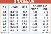 自己救台股　官股券商連7買189億元