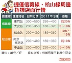 捷運東門站店面　年漲2成