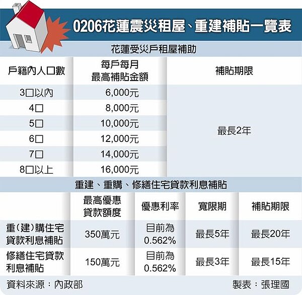 0206花蓮震災租屋、重建補貼一覽表