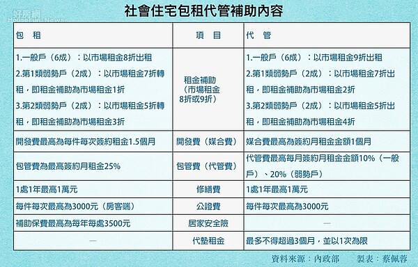 社會住宅包租代管補助。（內政部營建署提供、蔡佩蓉製表）