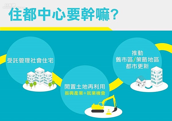 住都中心。(內政部提供)